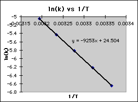 Determining Activation Energy