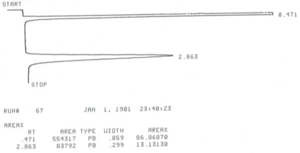 A gas chromatogram of the gases collected from the reaction of 1-bromobutane with potassium ethoxide. The chromatogram shows two peaks.  The first peak due to air in the sample appears at a retention time of 0.471 min with a relative area of 86.87. The second peak due to 1-butene appears at a retention time of 2.863 min with a relative area of 13.13.