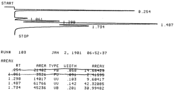 A gas chromatogram of the gases collected from the reaction of 2-bromobutane with potassium ethoxide. The chromatogram shows five peaks. The first peak due to air in the sample appears at a retention time 0.254 min with a relative area of 14.68. The second due to an impurity (perhaps 2-methylpropene) appears at a retention time of 1.061 min with a relative area of 2.42. The third peak due to 1-butene at a retention time of 1.298 min with a relative area of 9.60. The fourth peak due to E-2-butene appears at a retention time of 1.487 minutes with a relative area of 42.32. The fifth peak due to Z-2-butene appears at a retention time of 1.734 minutes with a relative area of 30.99.