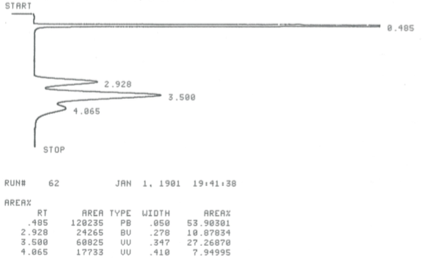 A gas chromatogram of the gases collected from the reaction of 2-bromobutane with potassium ethoxide. The chromatogram shows four peaks. The first peak due to air in the sample appears at a retention time 0.485 min with a relative area of 53.90. The second due to 1-butene appears at a retention time of 2.938 min with a relative area of 10.88. The third peak due to E-2-butene at a retention time of 3.500 min with a relative area of 27.27. The fourth peak due to Z-2-butene appears at a retention time of 4.065 minutes with a relative area of 7.95.