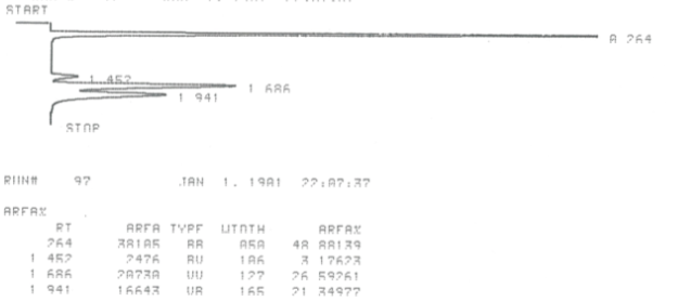 A gas chromatogram of the gases collected from the reaction of 2-bromobutane with potassium ethoxide. The chromatogram shows four peaks. The first peak due to air in the sample appears at a retention time 0.264 min with a relative area of 48.88. The second peak due to 1-butene at a retention time of 1.452 min with a relative area of 8.18. The third peak due to E-2-butene appears at a retention time of 1.686 minutes with a relative area of 26.59. The fourth peak due to Z-2-butene appears at a retention time of 1.941 minutes with a relative area of 21.35.