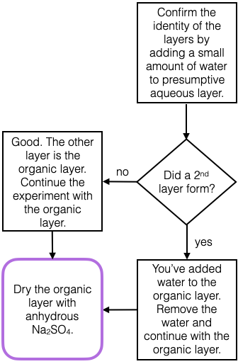 a flow chart showing the test and dry step