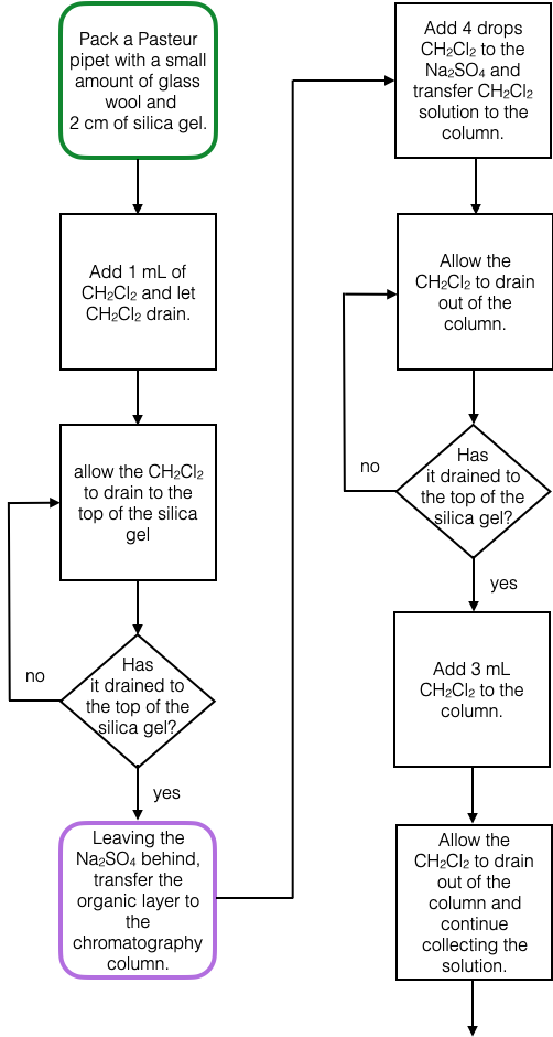 steps in a flowchart leading up to a chromatographic purification