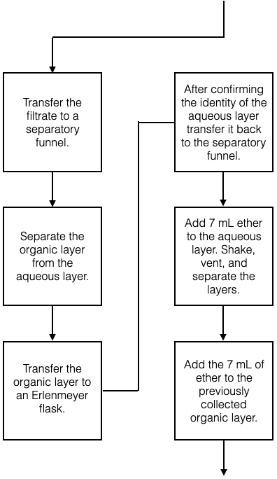 The steps of a flowchart describing the separtation and second extraction of the aqueous layer.