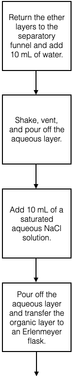 A flowchart showing the steps of the washing of the ether with water and saturated salt water.