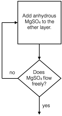 A flowchart describing the drying and filtering of the ether layer.