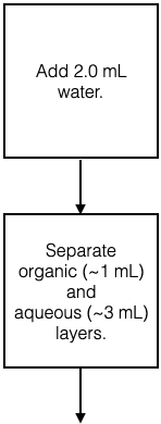 a flow chart showing the add the water and the separate the layers steps