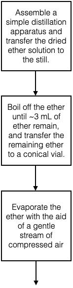 A flowchart describing the steps used for evaporating the ether solvent.