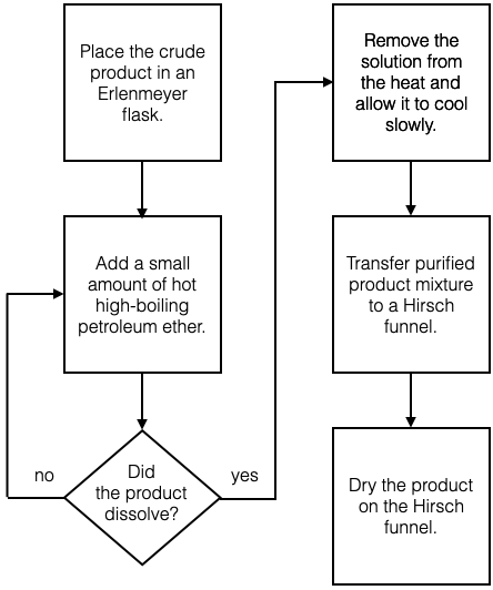 A flowchart describing the steps of a recrystallization.