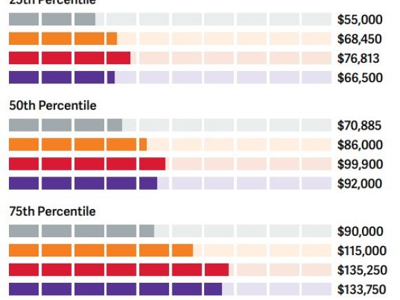 ASCM Certification Salaries