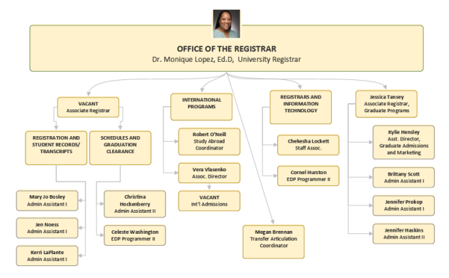 Registrar's Office Organization Chart