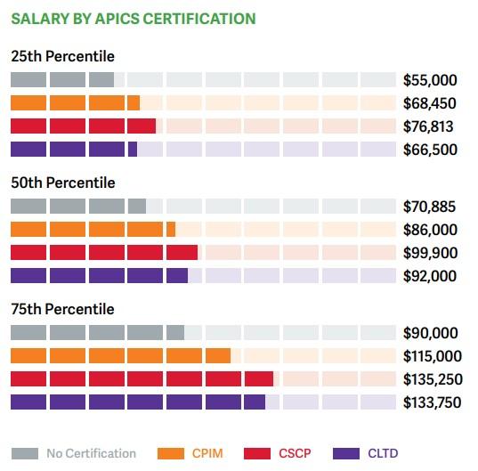 ASCM Certification Salaries