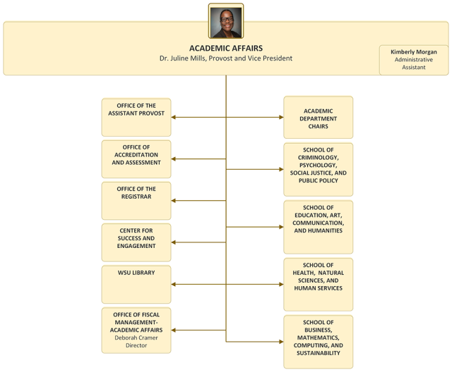 Organization chart for Academic Affairs
