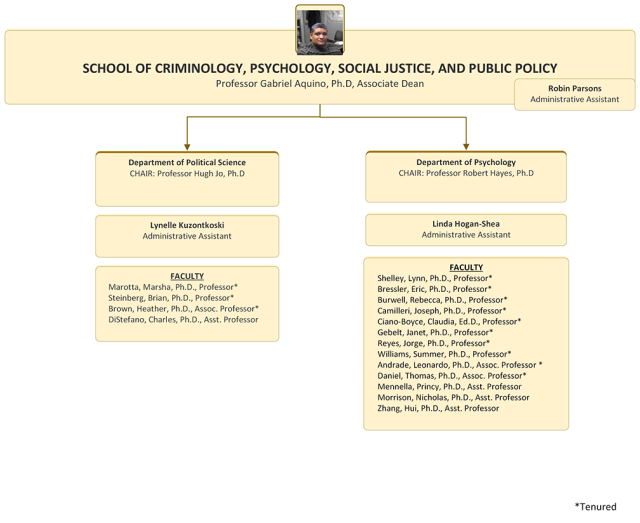 Organization chart for the School of Criminology, Psychology, Social Justice, and Public Policy, Part 2