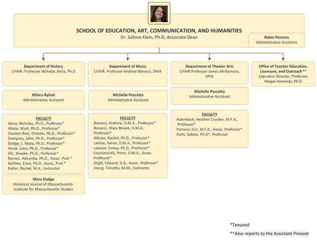 Organization chart for the School of Education, Arts, Communication, and Humanities, Part 2