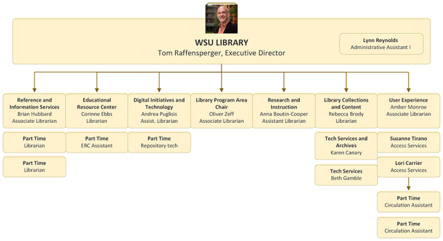 Organization chart for Ely Library