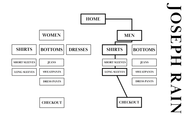 Student website example showing shopping menu Women's clothing, Men's clothing and home tab. Clothing items include shorts, shirts, pants, dresses.