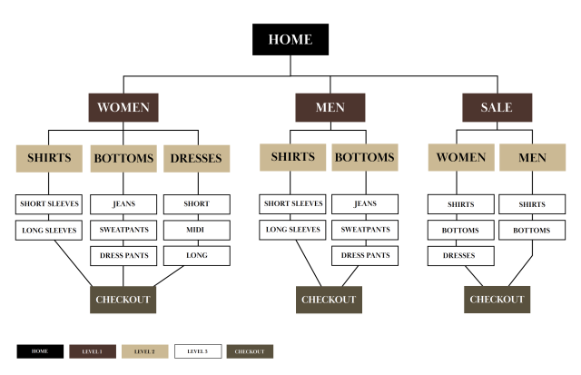 Example of student website work online clothing store site map Women, Men, and Sale sections. 